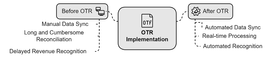 OTR implementation with Zuora revenue