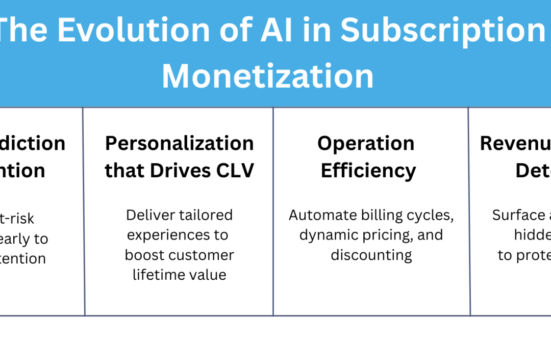 The Evolution of AI in Subscription Monetization: From Buzzword to Business Driver