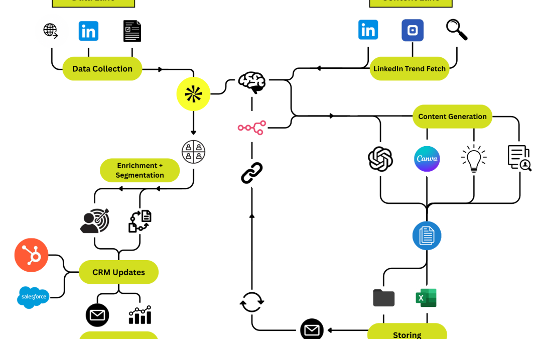 Building Smarter Marketing: A Journey from Intern to Innovator