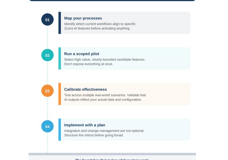 Zuora AI Is Here. The Question Is Whether Your Implementation Is Ready for It?