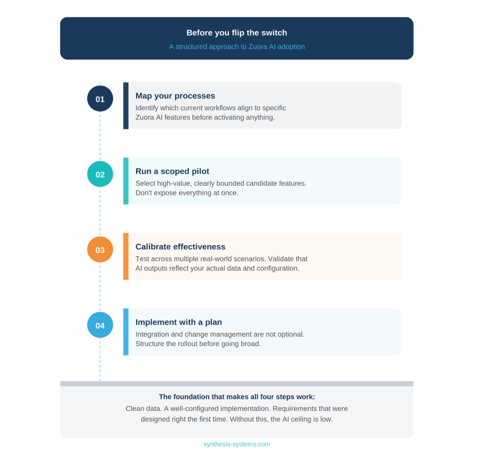 Zuora AI Is Here. The Question Is Whether Your Implementation Is Ready for It?