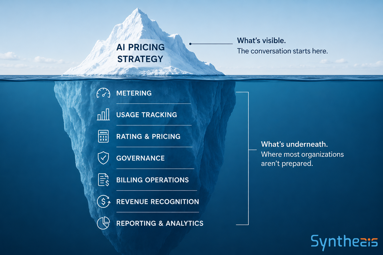 AI Pricing Is Changing. Your Billing Stack Probably Isn’t.