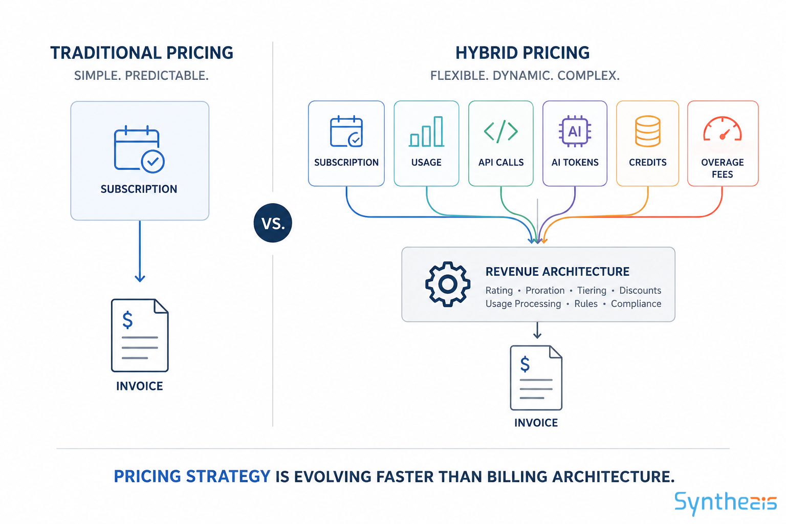 Hybrid Pricing Models Are Winning. Most Billing Systems Aren’t Ready.
